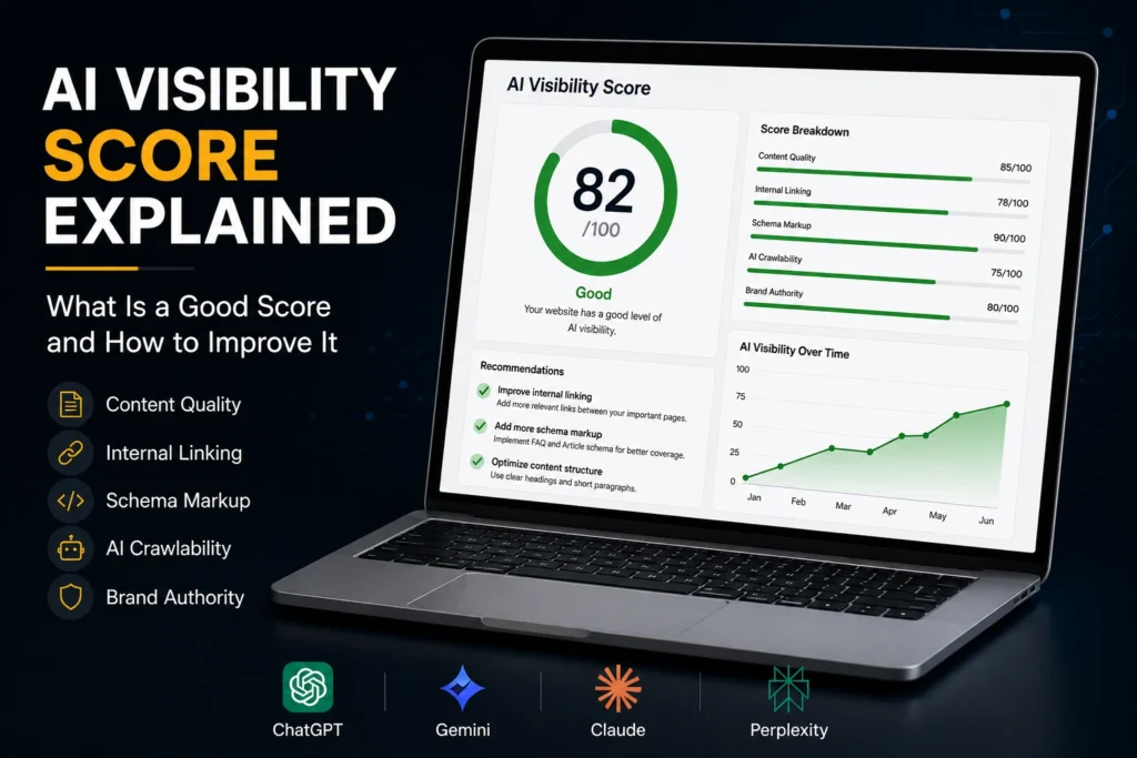AI Visibility Score dashboard showing website optimization metrics for AI search platforms including ChatGPT, Gemini, Claude, and Perplexity.
