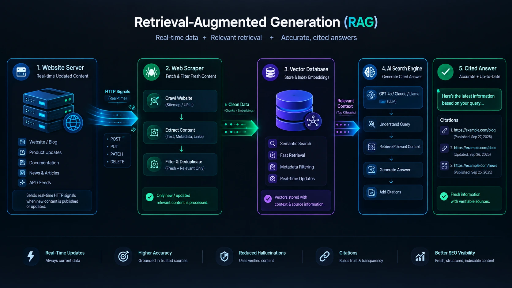 Retrieval-Augmented Generation (RAG) architecture showing real-time website data, web scraping, vector database, AI search, and cited answers