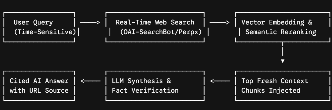 Understanding Real-Time RAG in Conversational Search