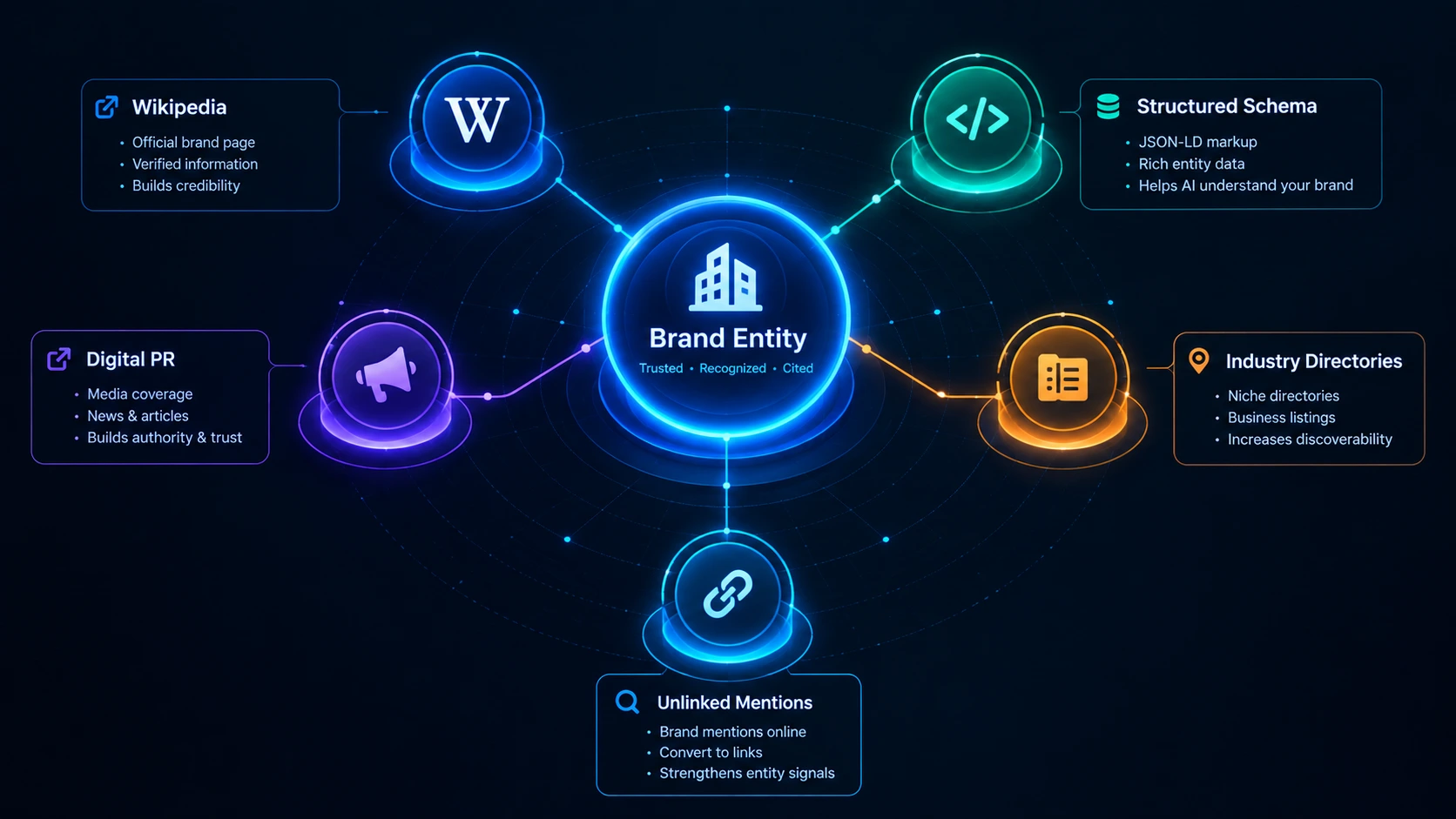 Brand Entity connected to Wikipedia, structured schema, digital PR, industry directories, and unlinked mentions