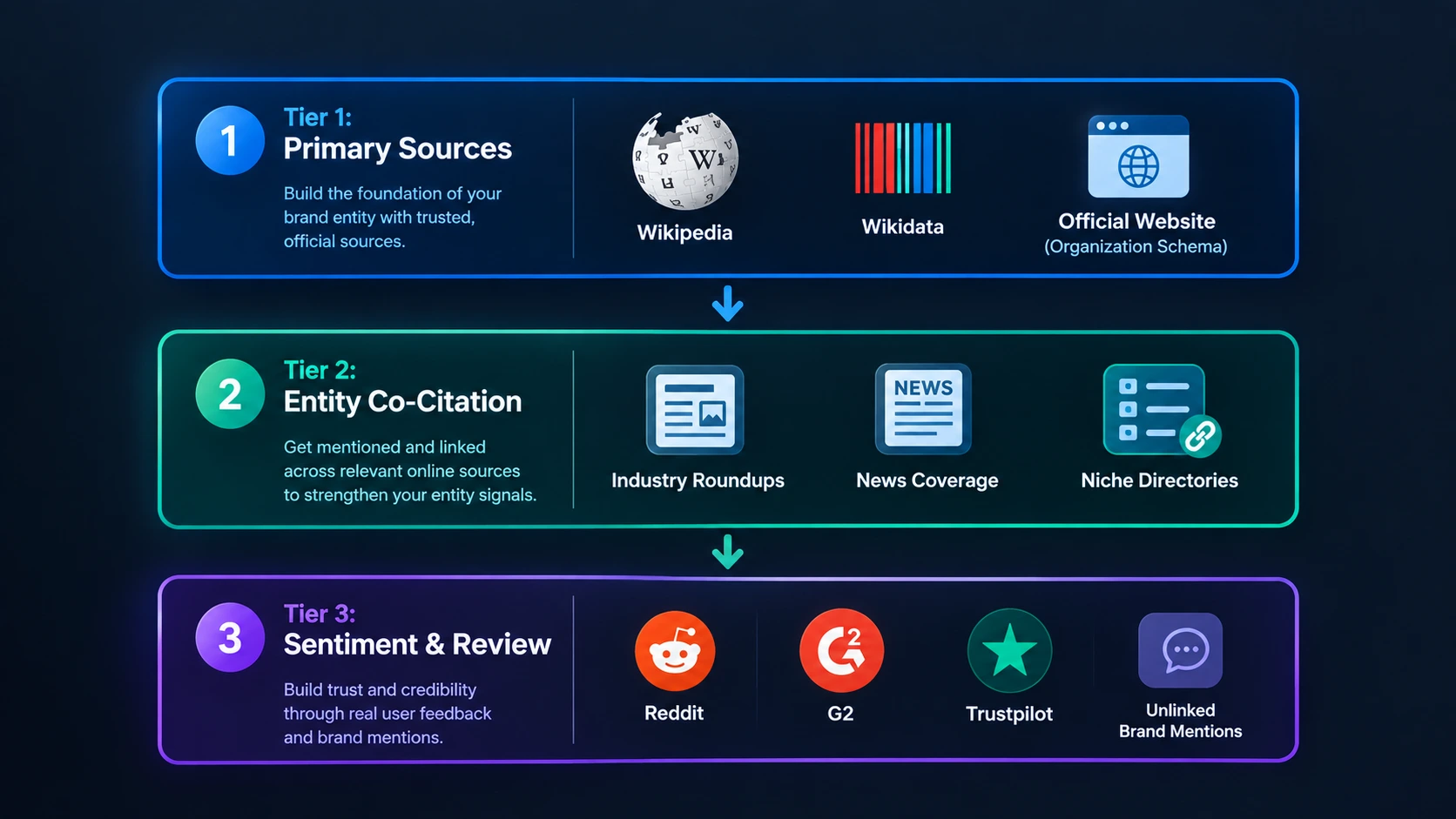 Three-tier brand entity SEO framework showing primary sources, entity co-citation, and sentiment and review signals